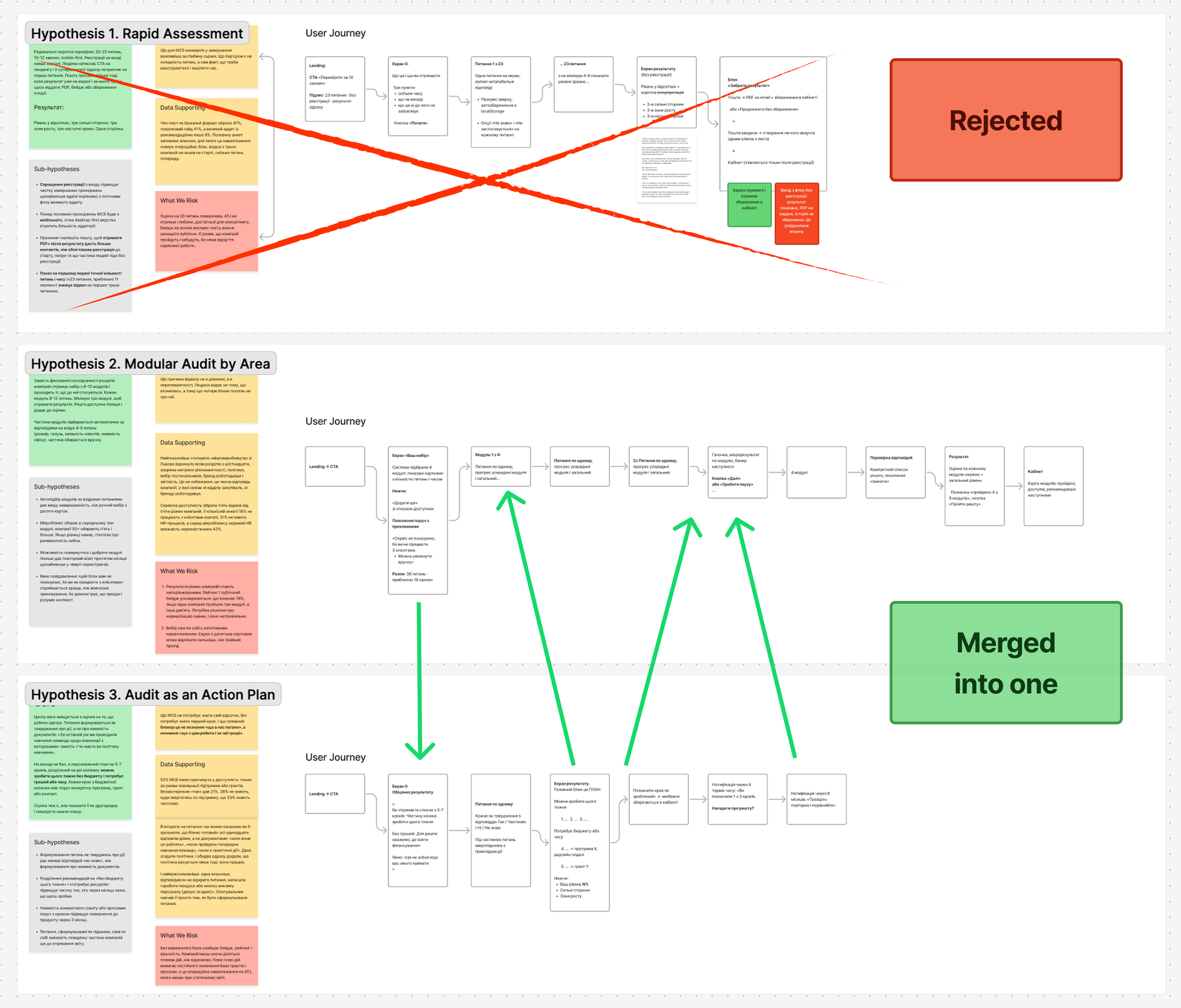 Hypothesis Canvas board — rejected and merged hypotheses