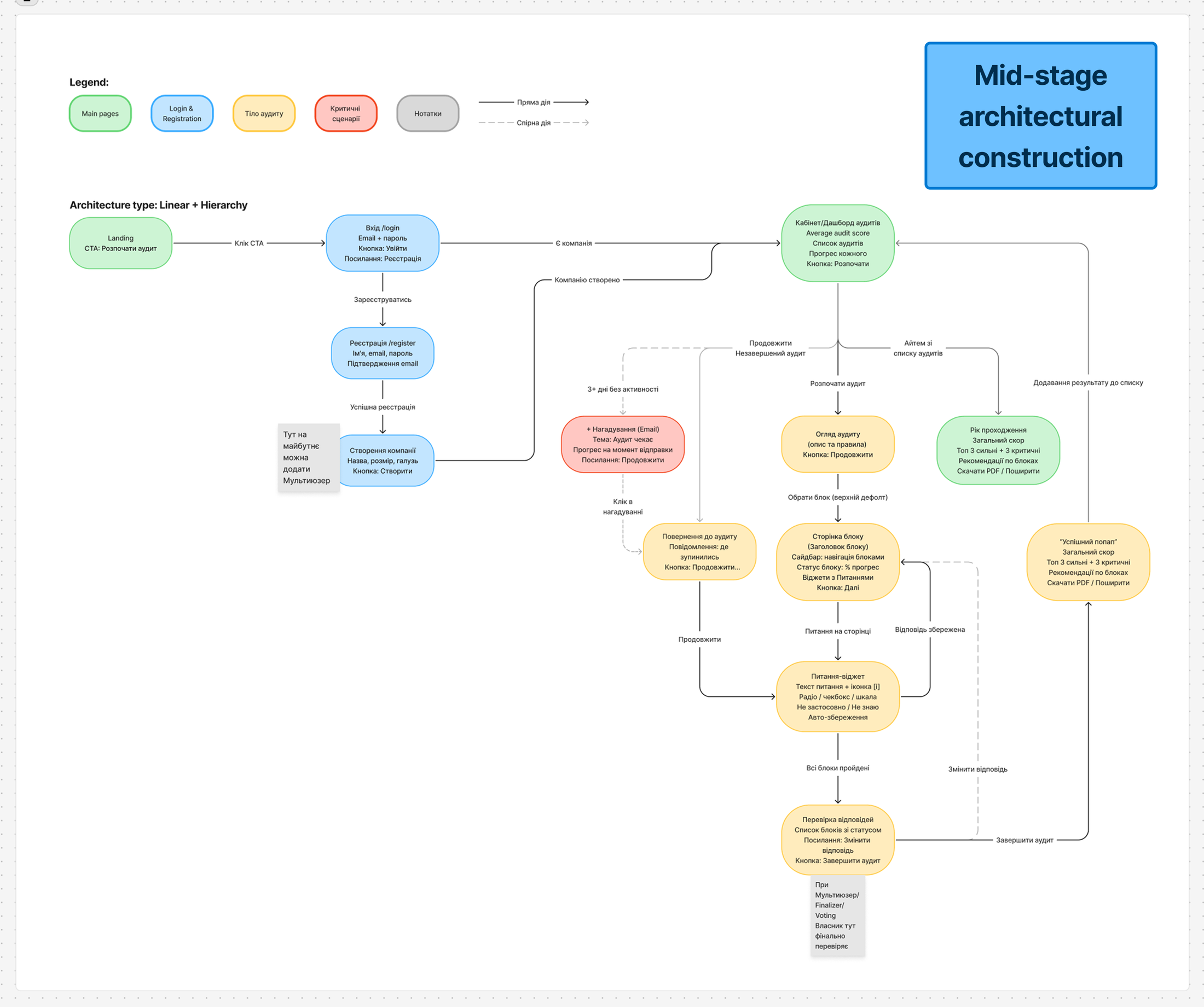 Mid-stage architectural construction flow diagram