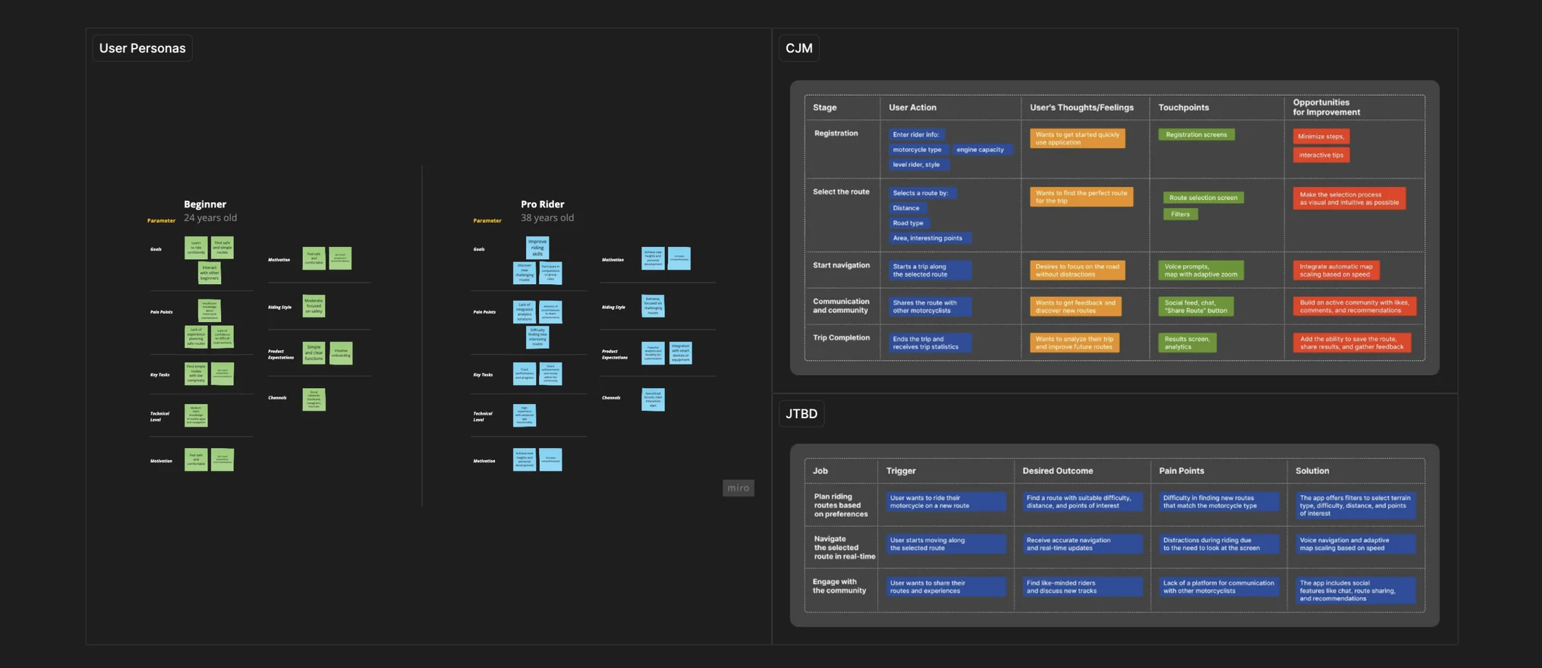 Research artifacts collage: User Personas, CJM, JTBD