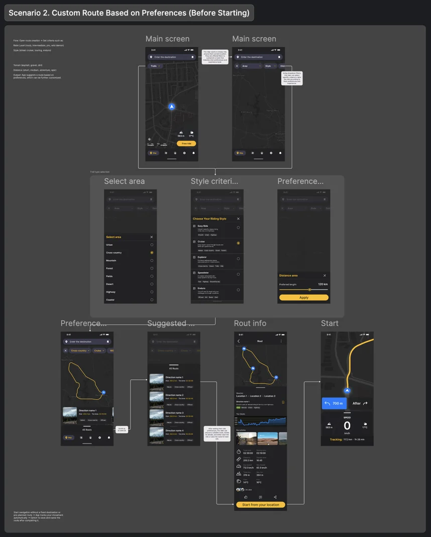 Scenario 2 wireframe flow