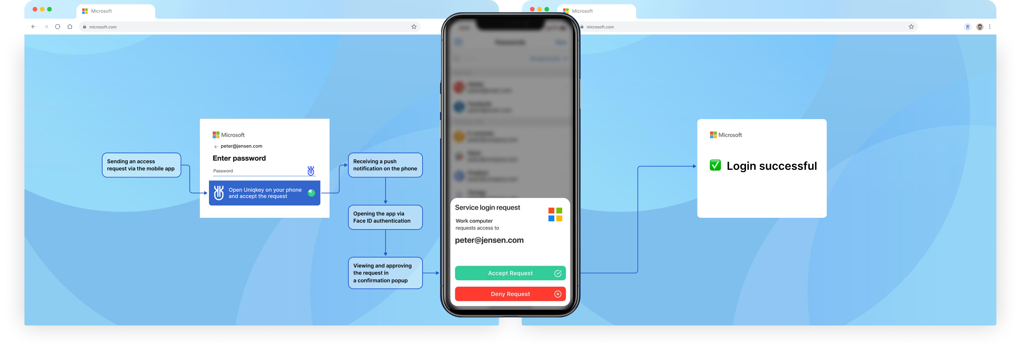 Before and after comparison of the mobile app's core screens